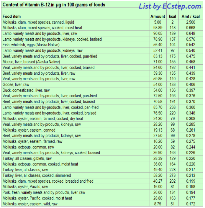 Vitamin B12 – cobalamin – rich foods - ECstep