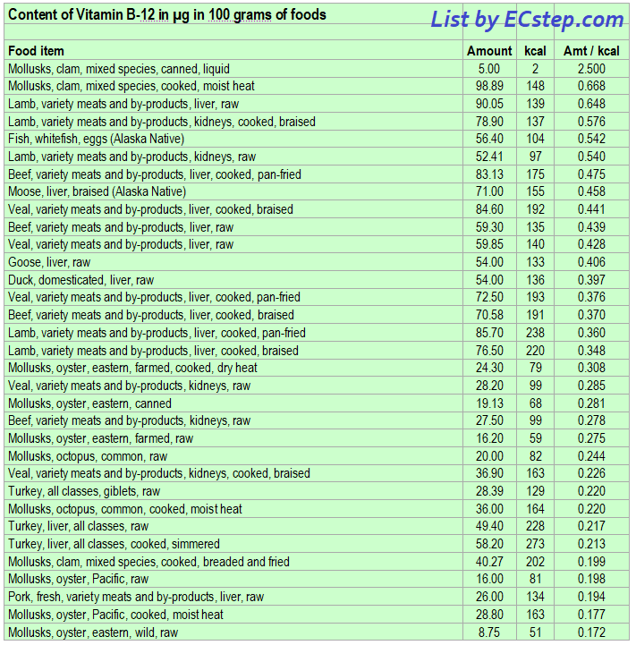 List of foods having the highest amount of Vitamin B12 per kcal - part 1