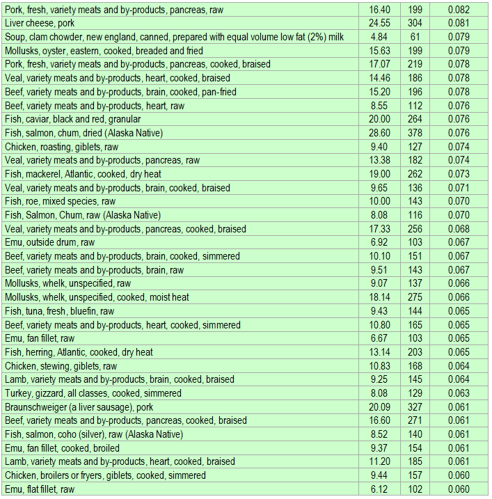 List of foods having the highest amount of Vitamin B12 per kcal - part 3
