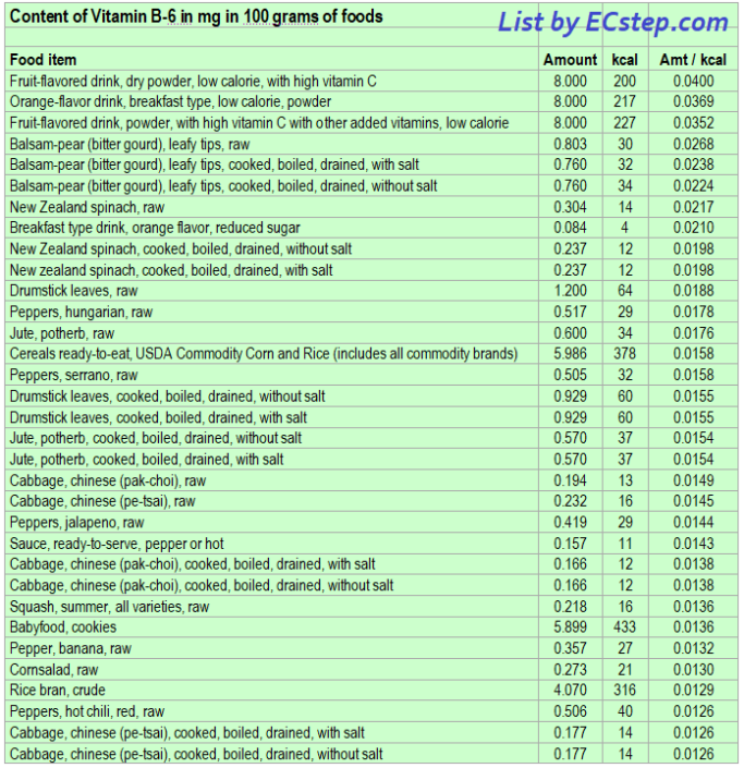 Vitamin B6 – pyridoxine – rich foods - ECstep