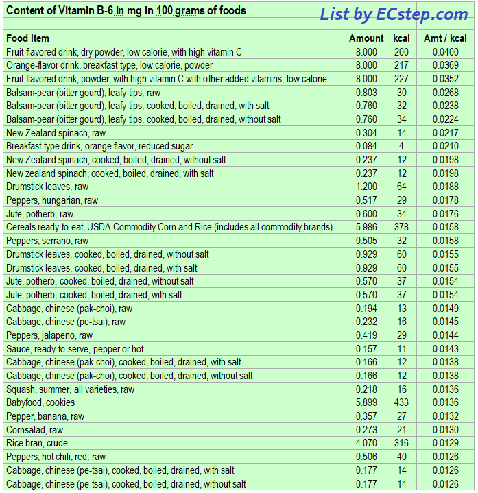 List of foods with the highest amounts of vitamin B6 per kcal - part 1