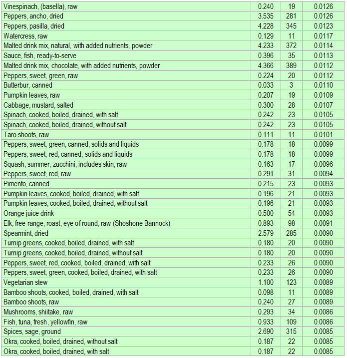 List of foods with the highest amounts of vitamin B6 per kcal - part 2