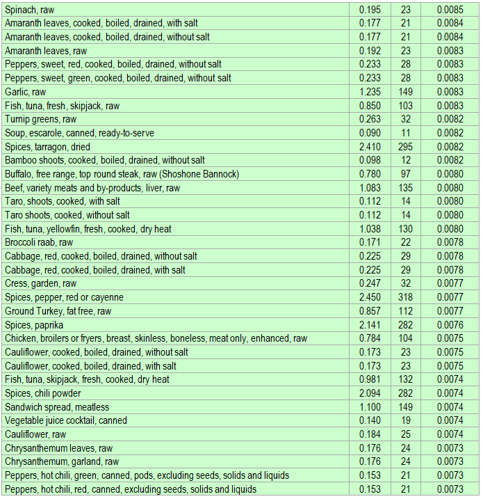 List of foods with the highest amounts of vitamin B6 per kcal - part 3