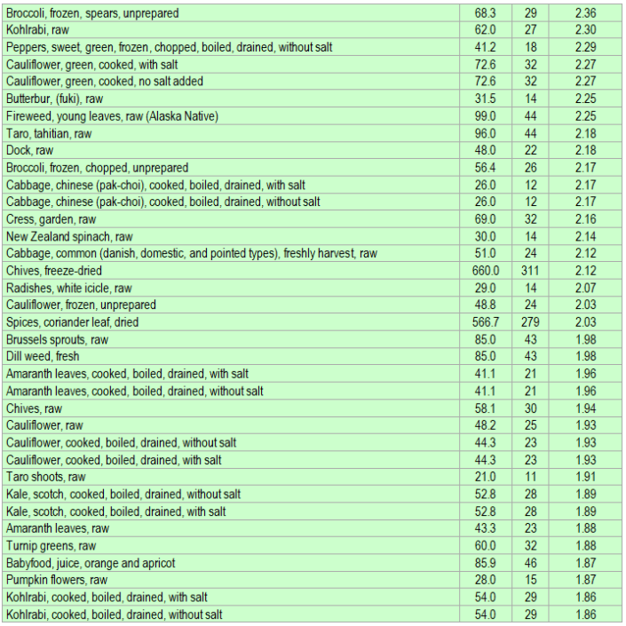 Vitamin C – ascorbic acid – rich foods - ECstep