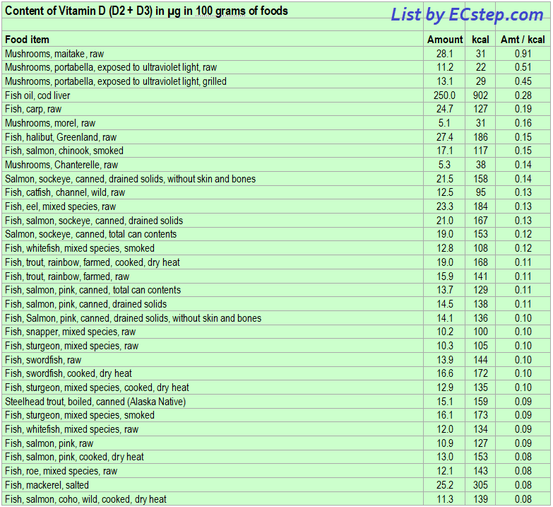 List of foods having the highest amount of Vitamin D per kcal - part 1
