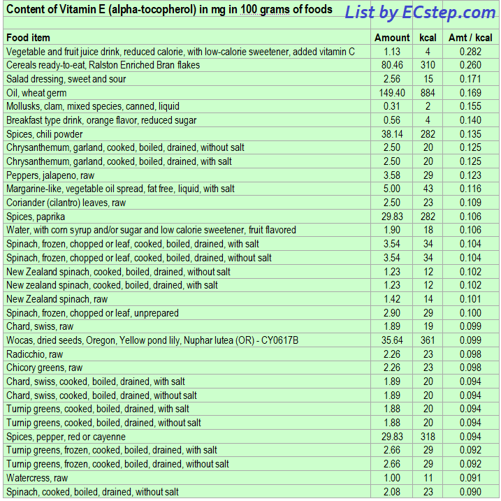 List of foods having the highest amount of Vitamin E per kcal - part 1