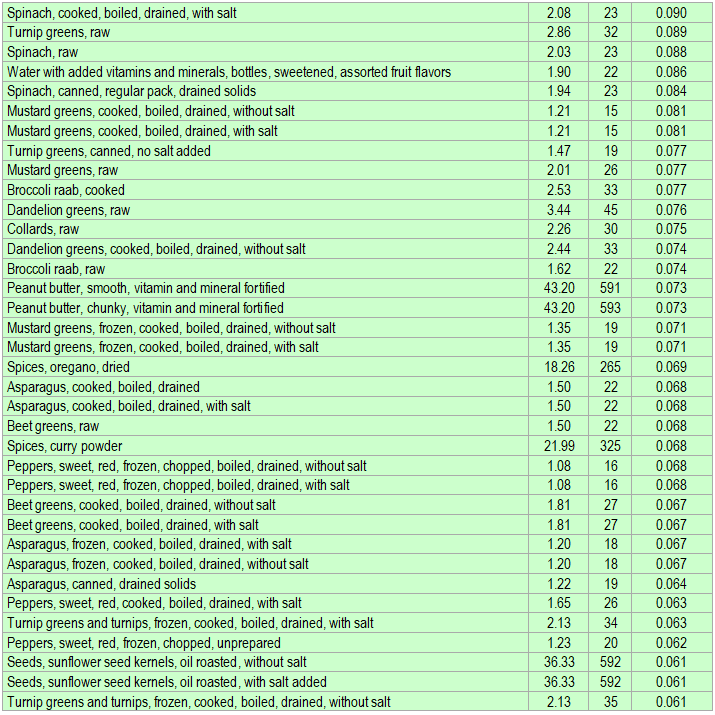 List of foods having the highest amount of Vitamin E per kcal - part 2