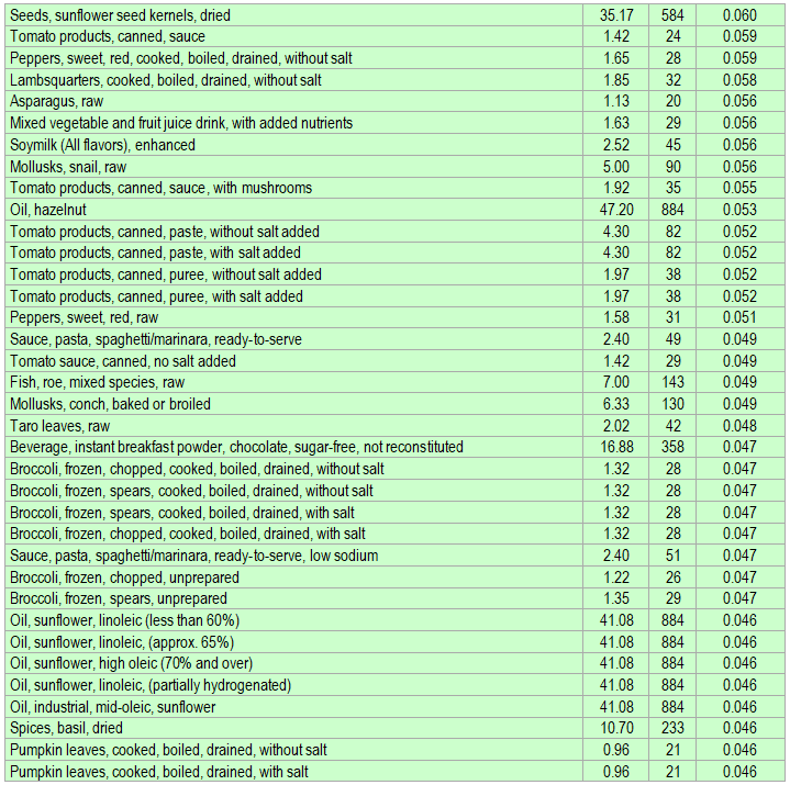 List of foods having the highest amount of Vitamin E per kcal - part 3