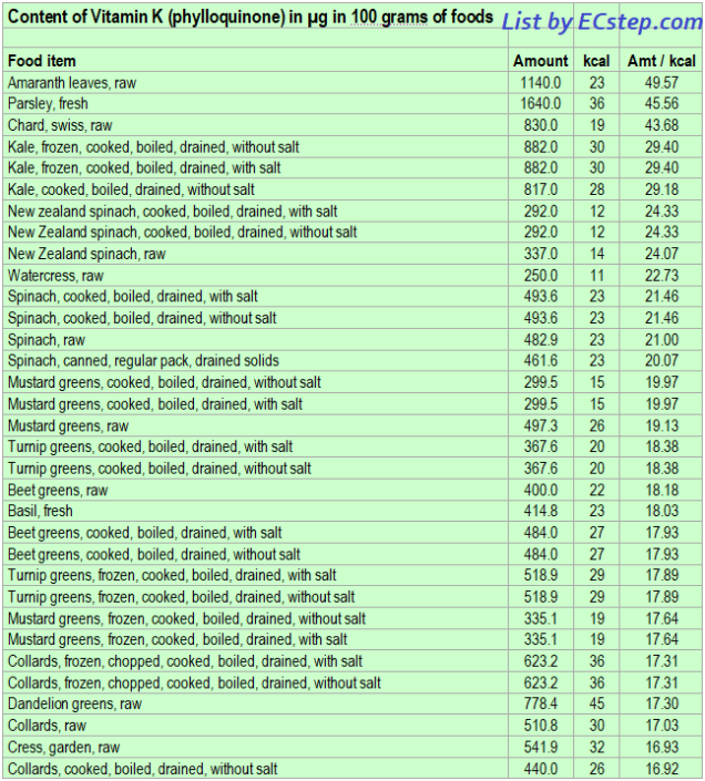 Vitamin K Phylloquinone Rich Foods ECstep