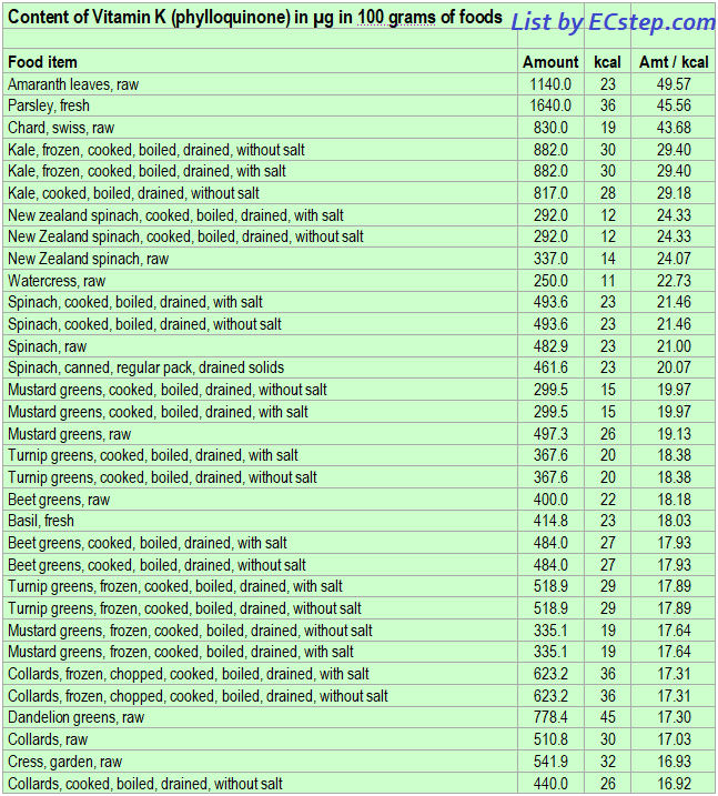 List of foods having the highest amount of Vitamin K1 per kcal - part 1