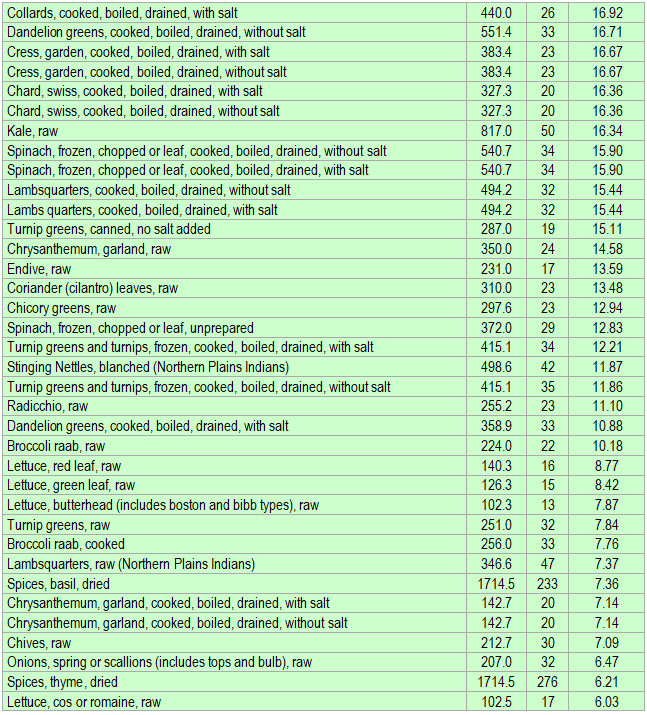 List of foods having the highest amount of Vitamin K1 per kcal - part 2