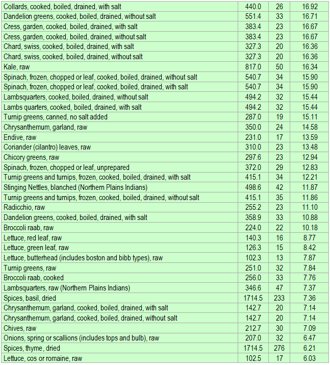 Printable Vitamin K Food List