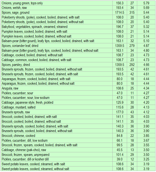List of foods having the highest amount of Vitamin K1 per kcal - part 3