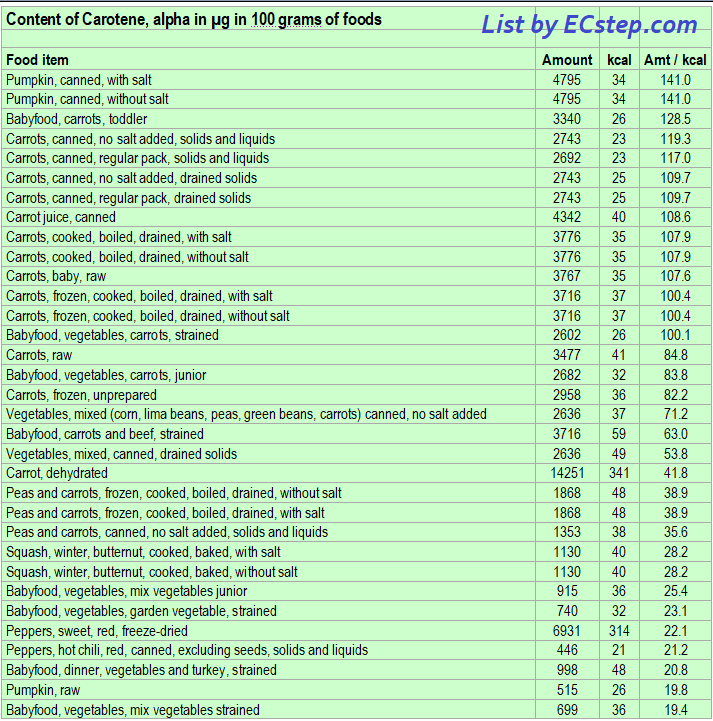 Alpha-carotene rich foods ranked according to amount/kcal part 1