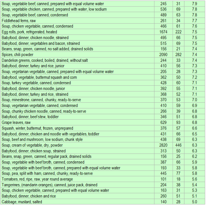 Vitamin A retinol rich foods ECstep
