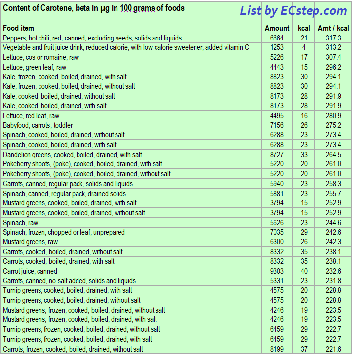Beta-carotene rich foods ranked according to amount/kcal part 1
