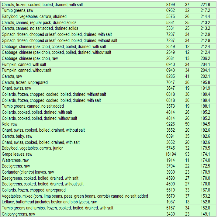 Beta-carotene rich foods ranked according to amount/kcal part 2