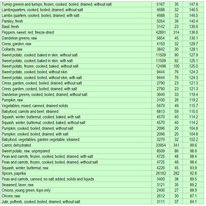 Beta-carotene rich foods ranked according to amount/kcal part 3