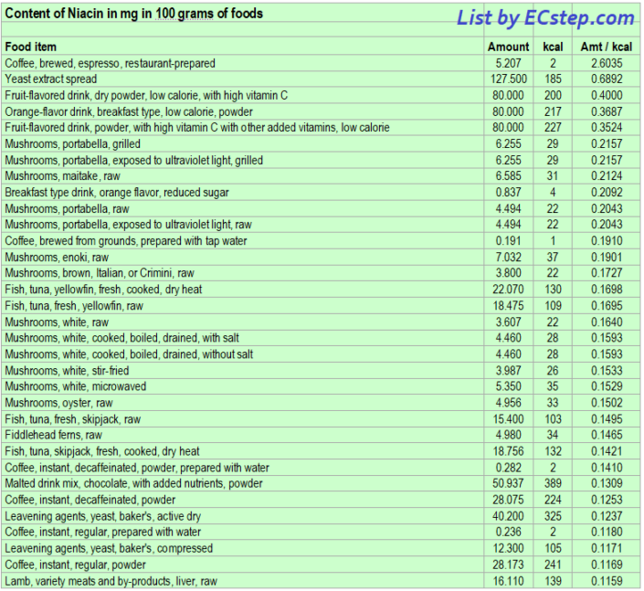 Vitamin B3 – niacin – rich foods - ECstep
