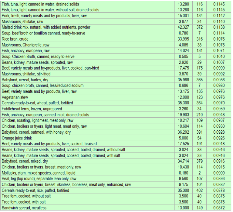 Vitamin B3 niacin rich foods ECstep