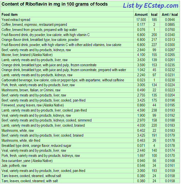 List of foods having the highest content of riboflavin per kcal - part 1
