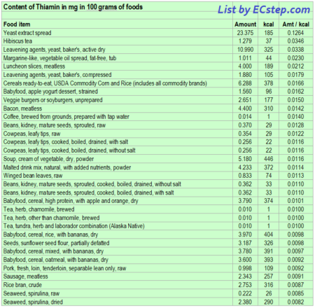 Vitamin B1 – Thiamin – Rich Foods - ECstep