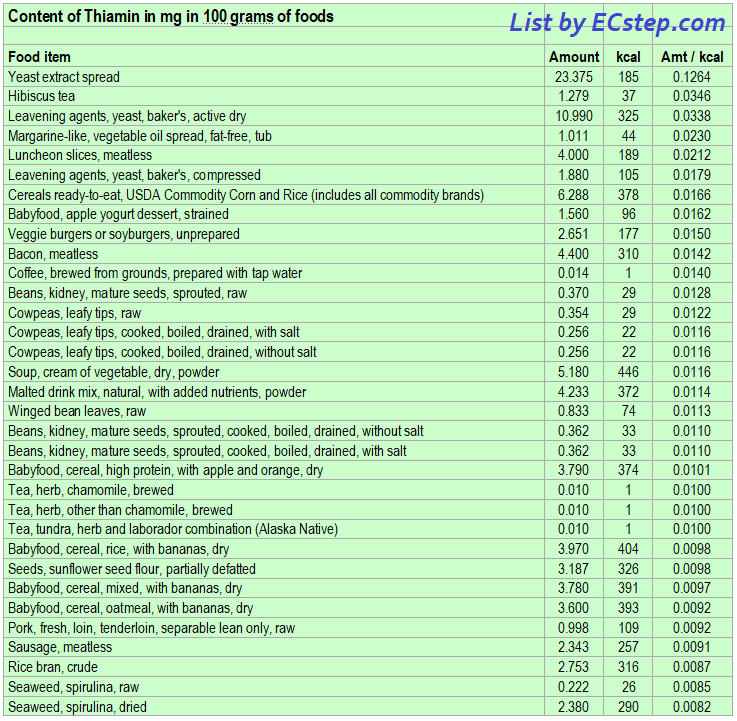List of foods having the highest content of vitamin B1 per kcal part 1