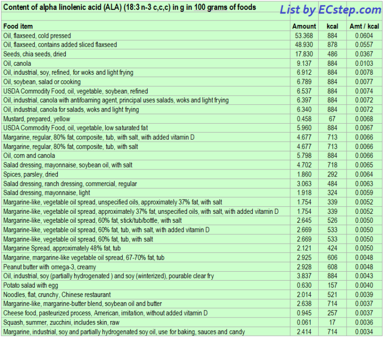 AlphaLinolenic Acid (ALA) rich foods ECstep