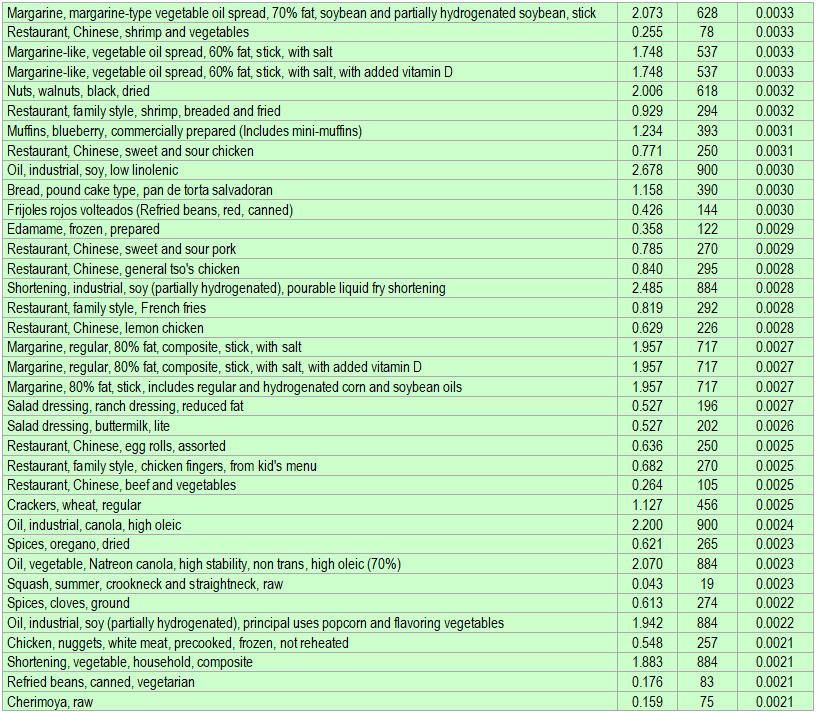 Detailed list of foods having the highest amount of alpha-linolenic acid (ALA) per kcal - part 2