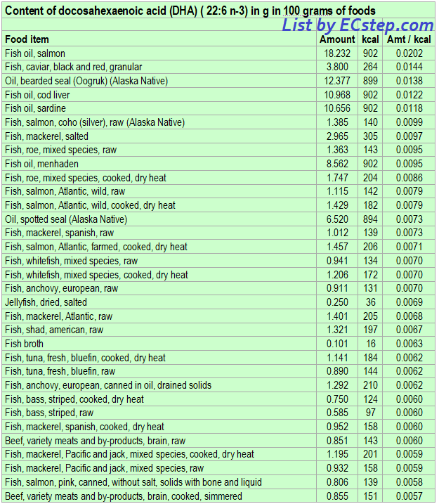 Detailed list of foods having the highest amount of docosahexaenoic acid (DHA) per kcal - part 1