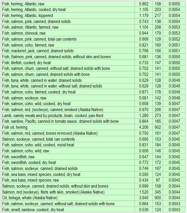 Detailed list of foods having the highest amount of docosahexaenoic acid (DHA) per kcal - part 2