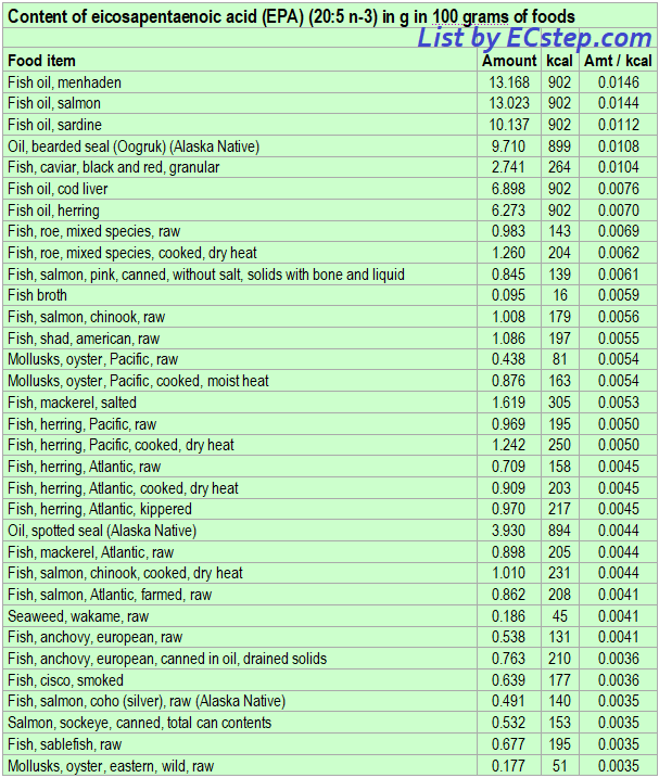 Detailed list of foods having the highest amount of eicosapentaenoic acid (EPA) per kcal - part 1