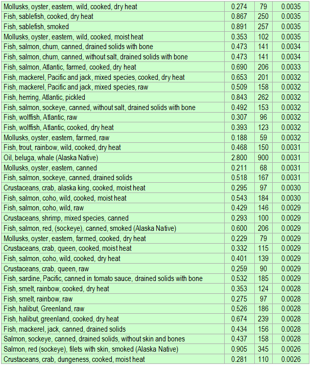 Detailed list of foods having the highest amount of eicosapentaenoic acid (EPA) per kcal - part 2