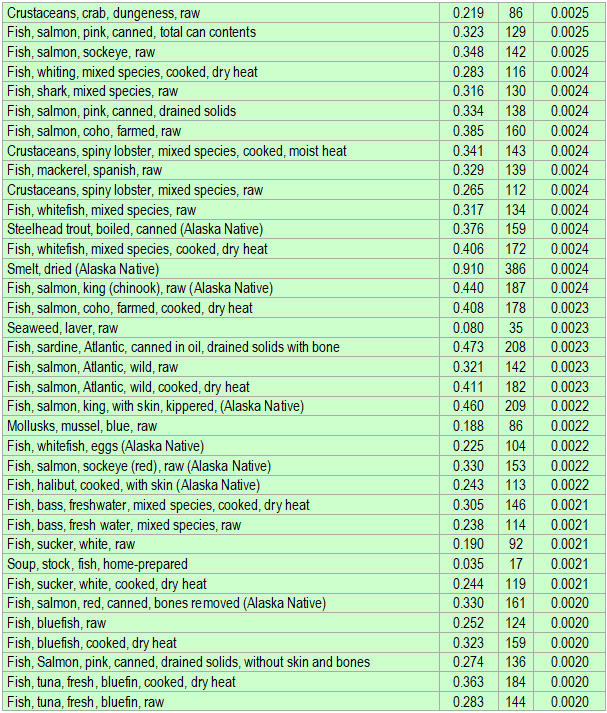 Detailed list of foods having the highest amount of eicosapentaenoic acid (EPA) per kcal - part 3