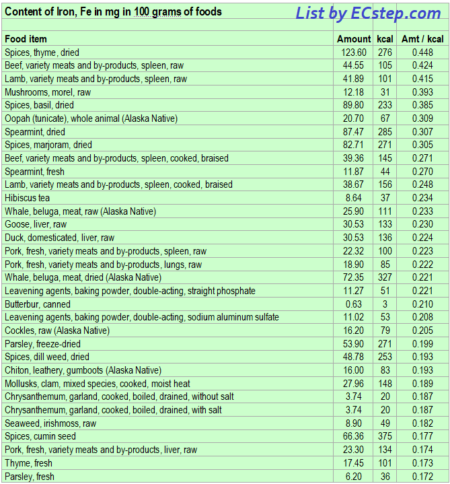 Foods rich in the essential mineral Iron - ECstep