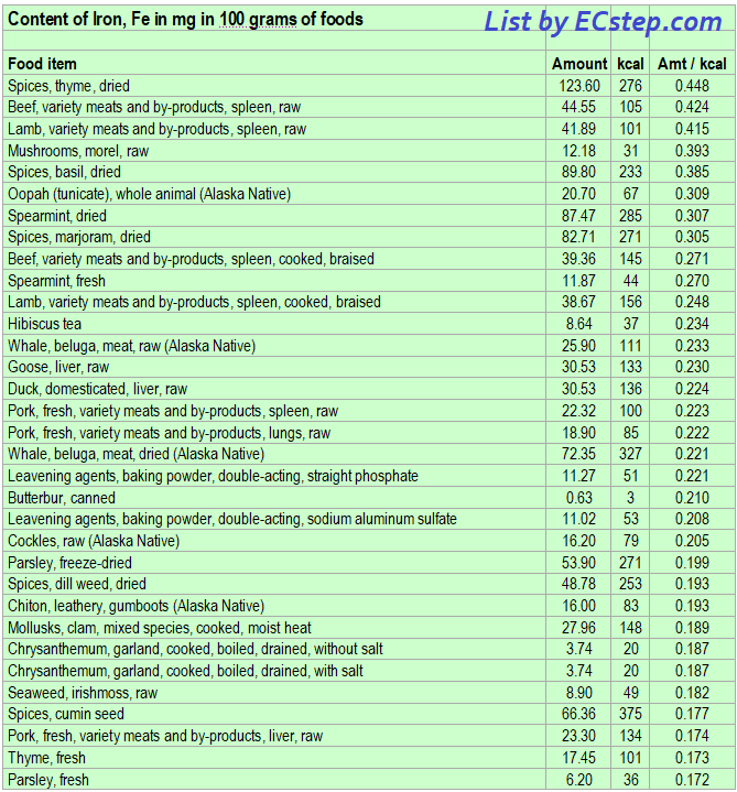 List of foods having the highest amount of Iron per kcal - part 1