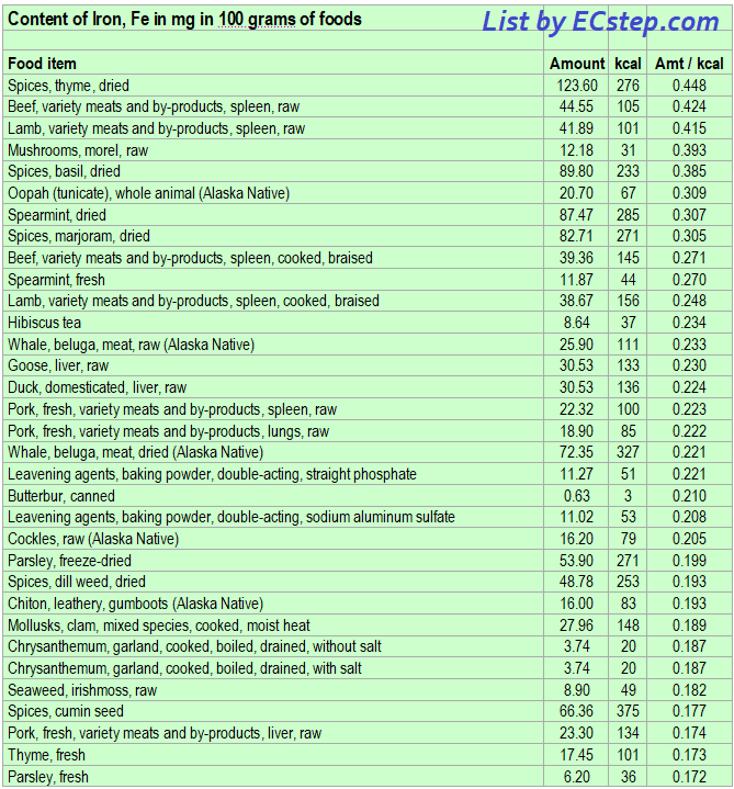 Chart Of Iron Rich Foods