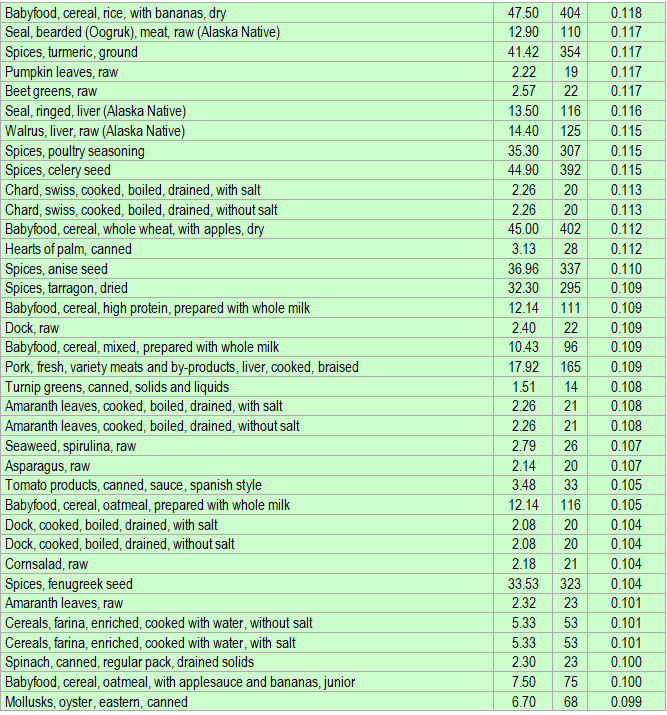 List of foods having the highest amount of Iron per kcal - part 3
