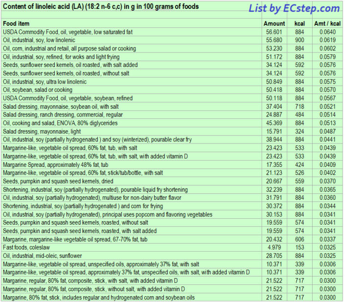 Foods rich in Linoleic Acid (LA) - ECstep