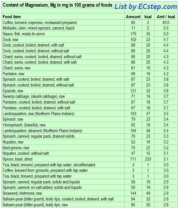 List of foods having the highest amount of Magnesium per kcal - part 1
