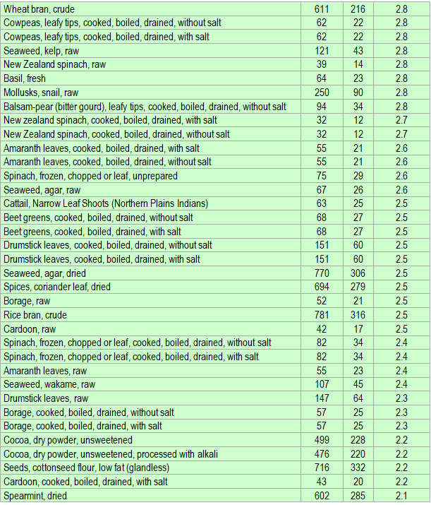 List of foods having the highest amount of Magnesium per kcal - part 2
