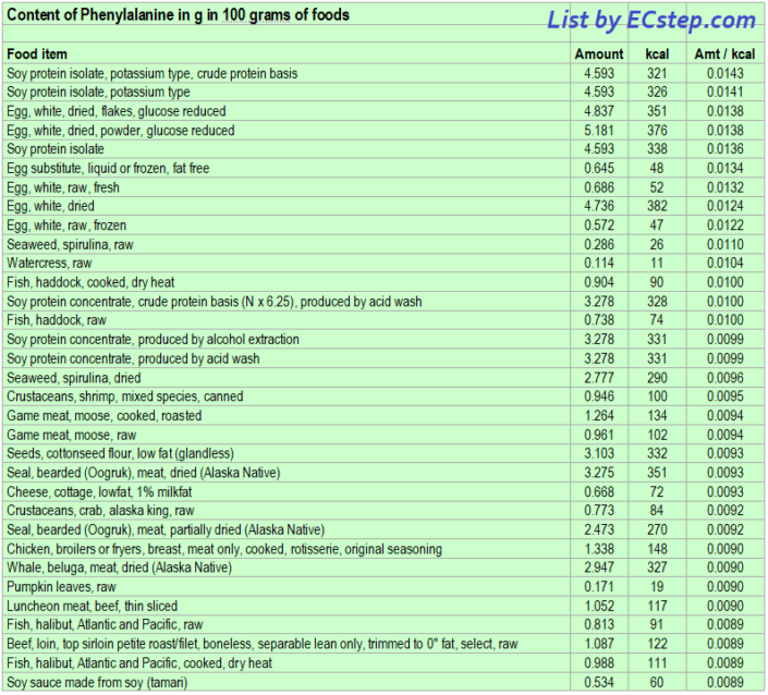 Phenylalanine - Here Are The Very Best Foods - ECstep