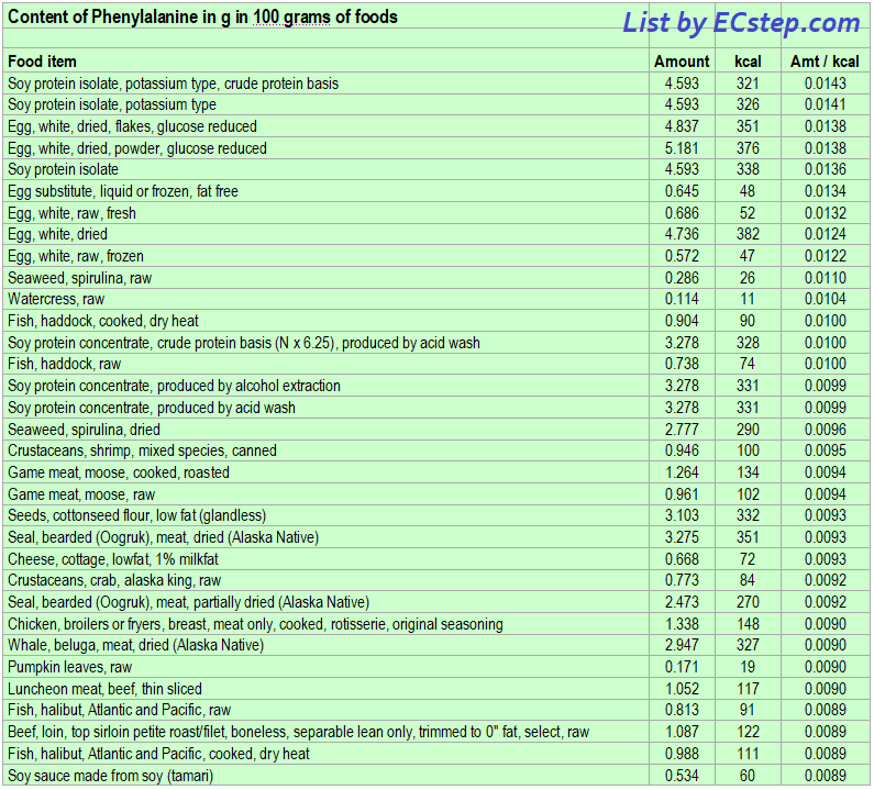 List of foods having the highest amount of Phenylalanine per kcal - part 1