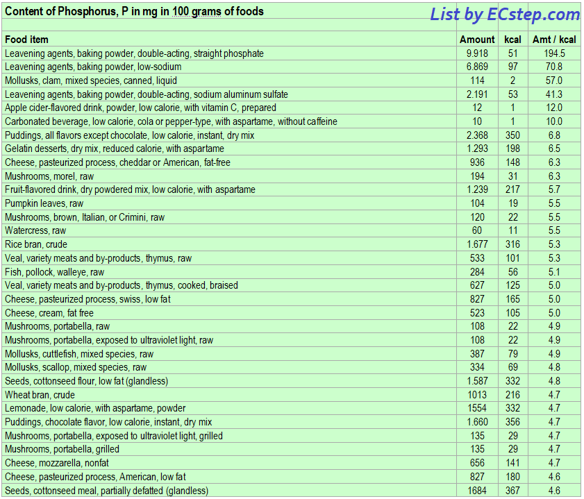 List of foods having the highest amount of Phosphorus per kcal - part 1