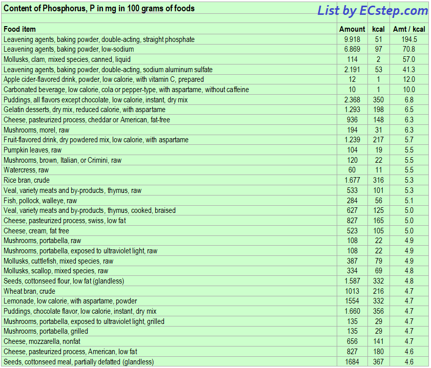 Foods That Are Rich In Phosphorus ECstep