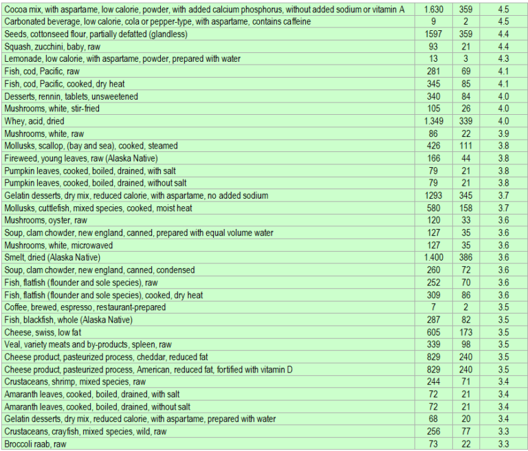 Foods That Are Rich In Phosphorus ECstep