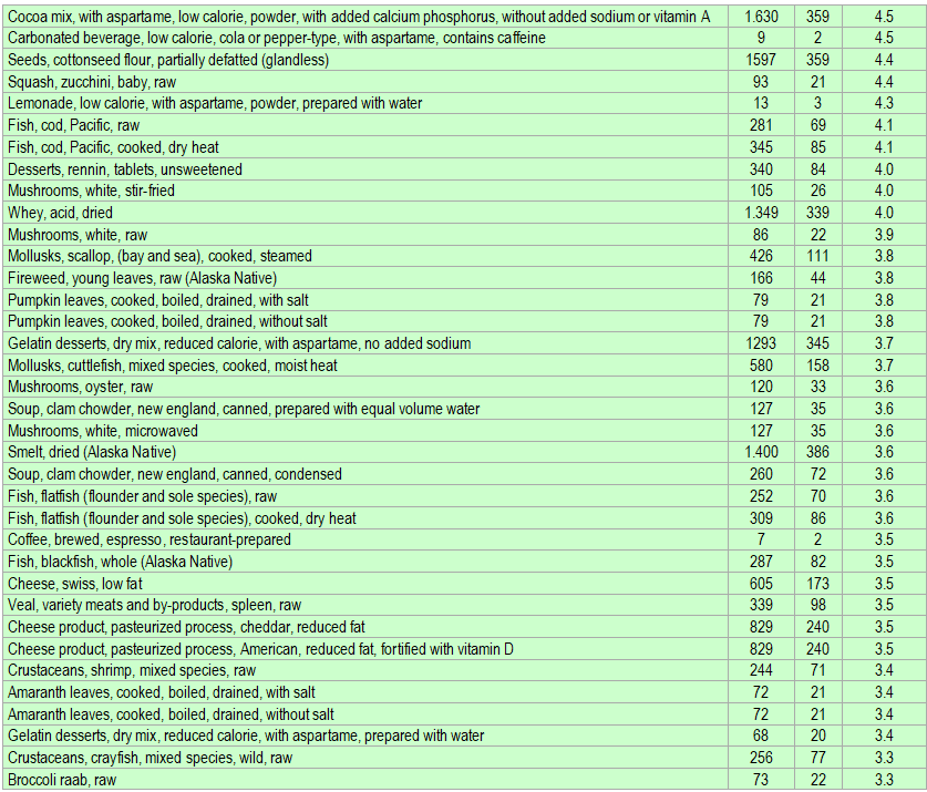 List of foods having the highest amount of Phosphorus per kcal - part 2