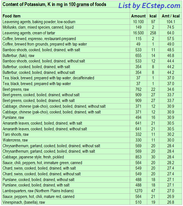 List of foods having the highest amount of Potassium per kcal - part 1