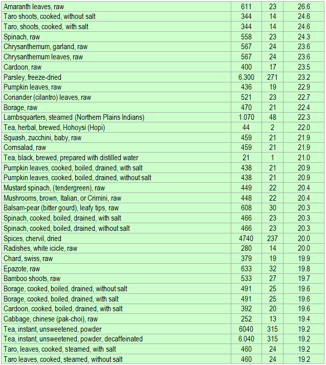 List of foods having the highest amount of Potassium per kcal - part 2