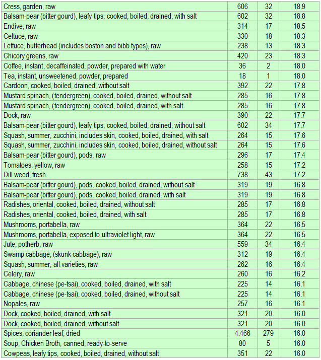 List of foods having the highest amount of Potassium per kcal - part 3